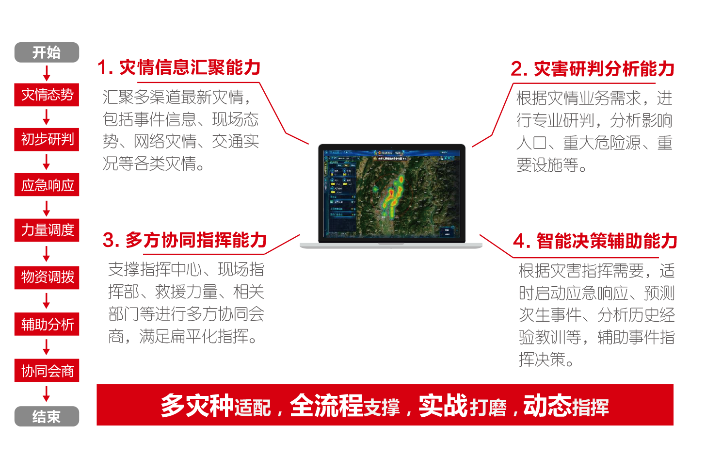 應急實戰指揮平臺（應急指揮一張圖）