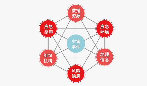 應急管理大數據平臺