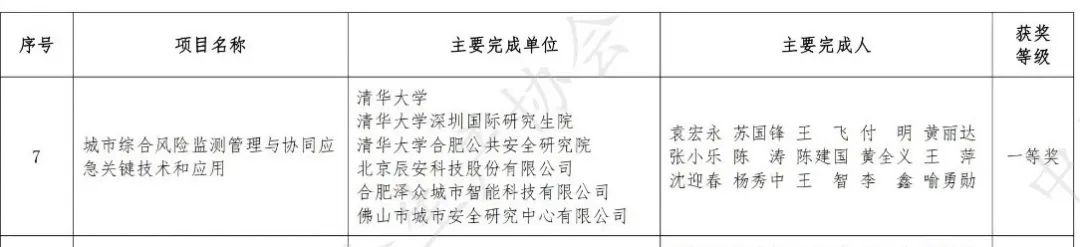 一等獎!辰安科技深度參與的“城市綜合風險監測管理與協同應急關鍵技術和應用”項目入選科技進步獎 一等獎!辰安科技深度參與的“城市綜合風險監測管理與協同應急關鍵技術和應用”項目入選科技進步獎